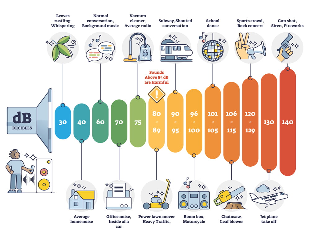 Noise level graphic